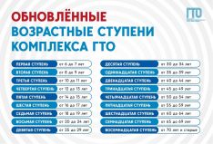 Нор&shy;мы ГТО