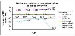Grafik demographiya